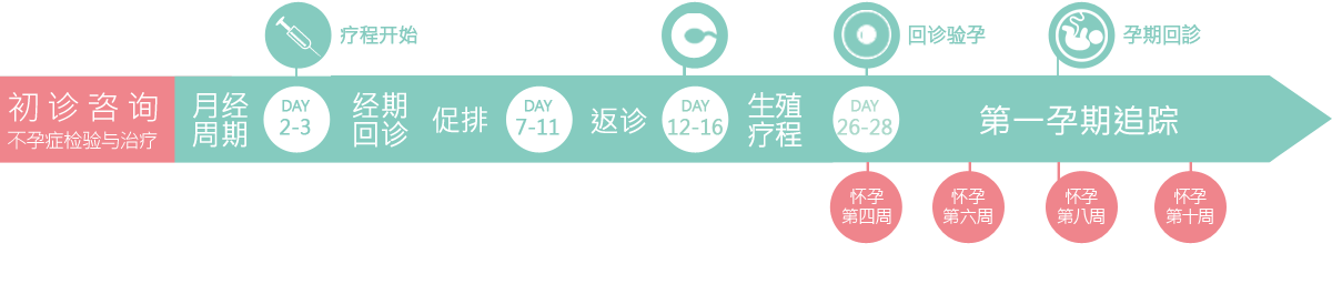 療程之前
