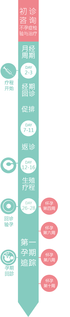 療程之前